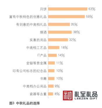 給你看點(diǎn)有用的：中秋節(jié)送禮數(shù)據(jù)，中秋節(jié)該送什么禮物好？